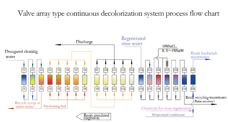 阀阵式 连续 脱色 系统 工艺 流程 图 (1)